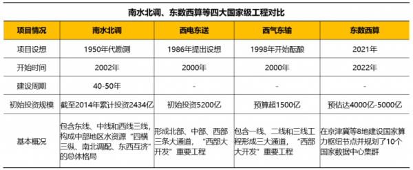 南水北調東數西算