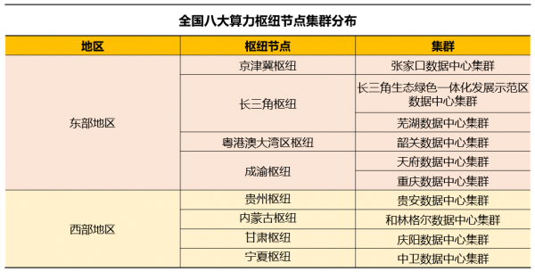 八大(dà)算力樞紐節點