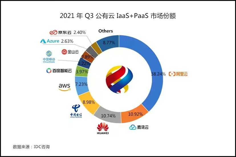 圖：2021年Q3公有雲IaaS＋PaaS市場份額（來源：IDC）