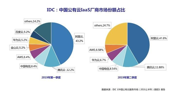 圖：2019上半年中國公有雲IaaS廠商市場份額占比（來源：IDC）