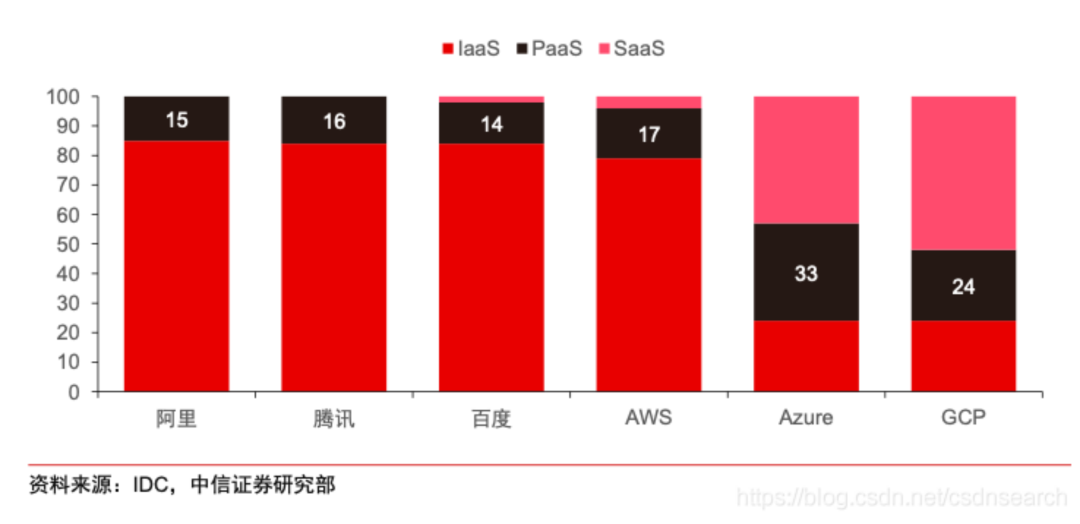 圖：2019海内外雲計算廠商收入拆分占比（數據來源：IDC）