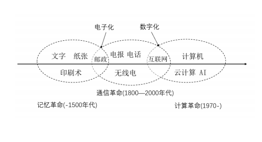 何寶宏PPT截圖，通(tōng)信産業發展