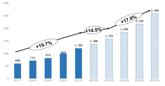 2018-2026年中國傳統IDC業務市場規模及預測（億元）