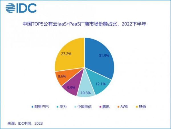 IDC中國公有雲報告01