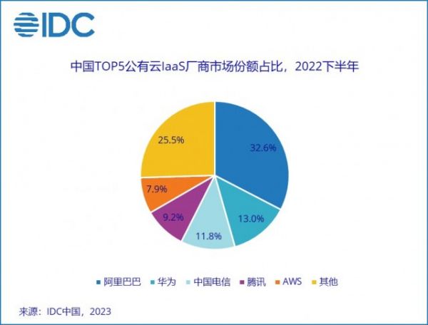 IDC中國公有雲報告02