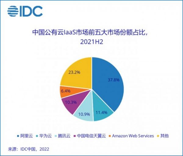 IDC中國公有雲報告03